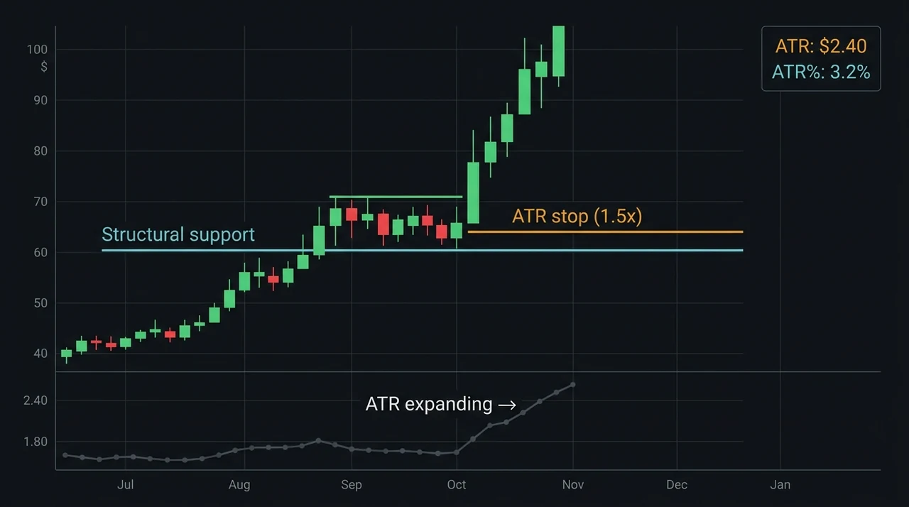 ATR Indicator for Swing Trading: How Average True Range Sets Optimal Stops