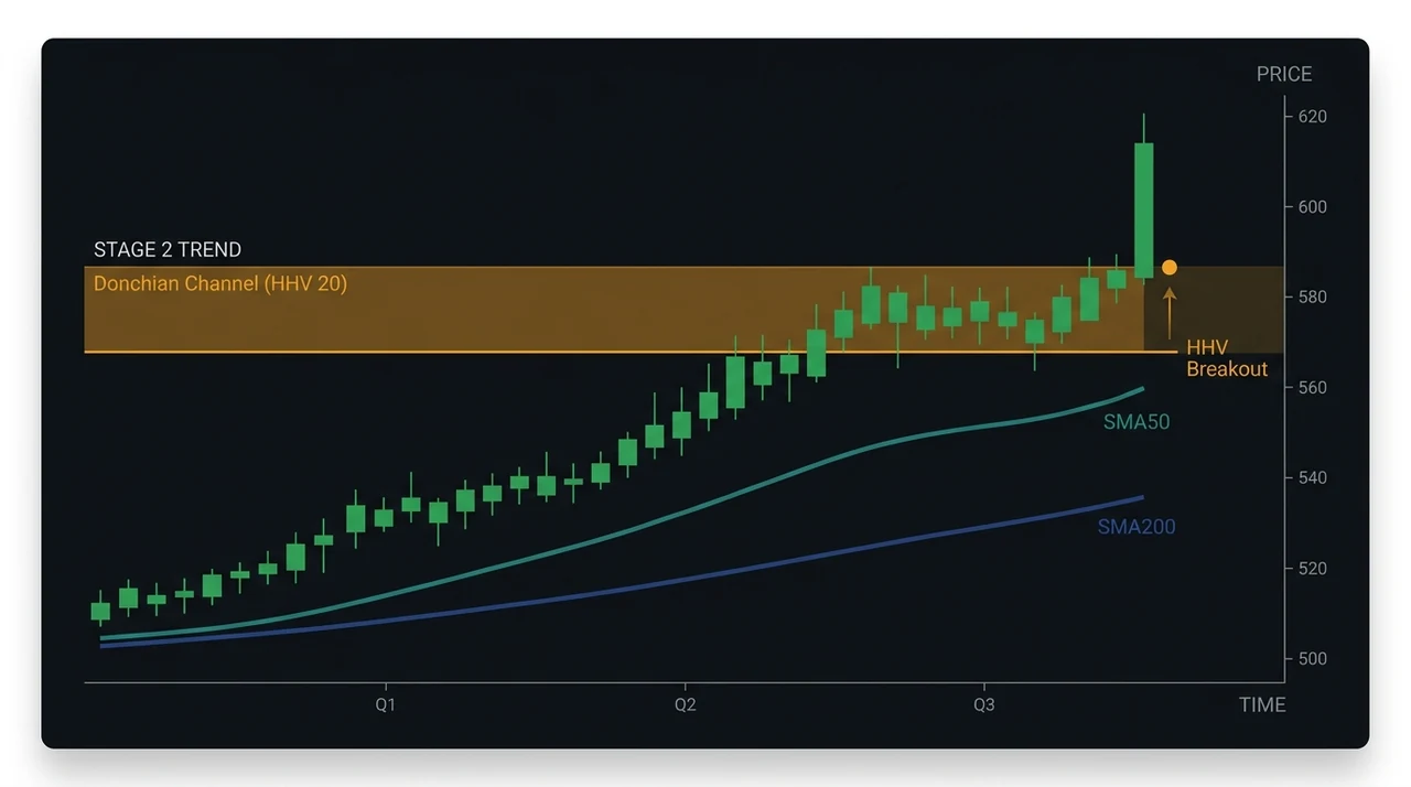 HHV Breakout: How the Donchian Channel Captures Trend-Following Leaders