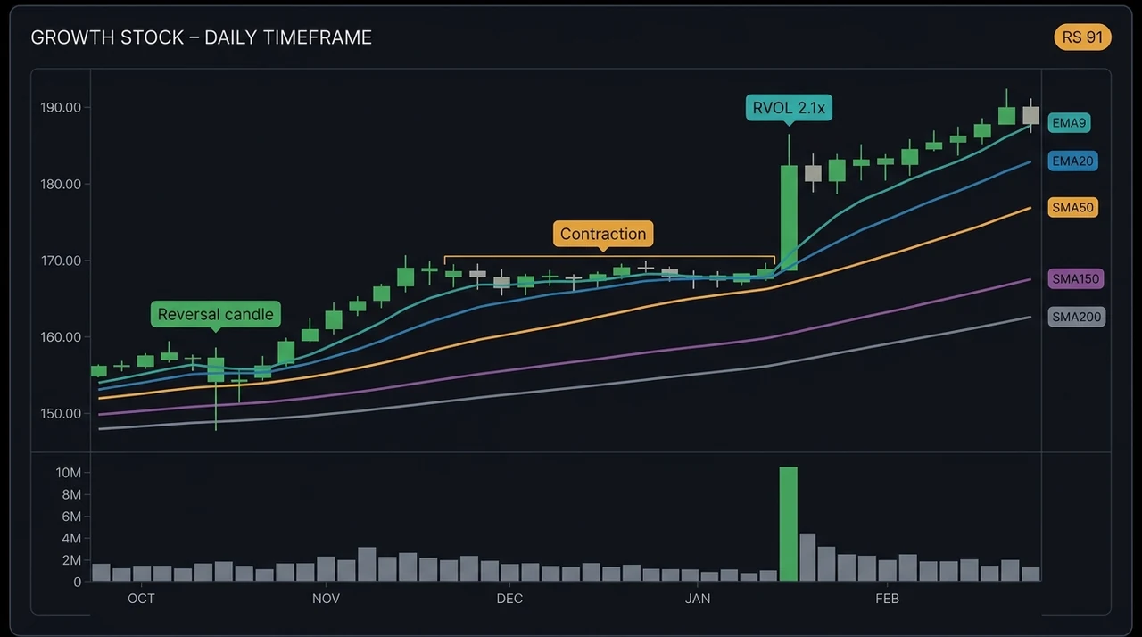 How to Read a Stock Chart: A Swing Trader's Step-by-Step Guide